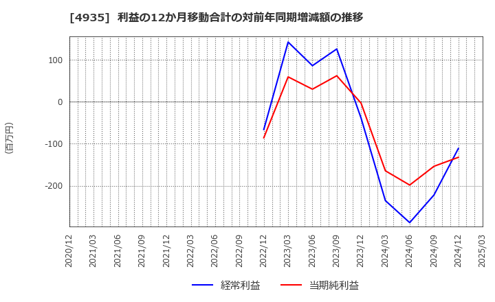 4935 (株)リベルタ: 利益の12か月移動合計の対前年同期増減額の推移