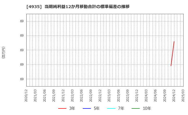 4935 (株)リベルタ: 当期純利益12か月移動合計の標準偏差の推移