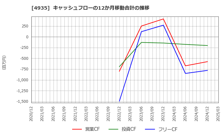 4935 (株)リベルタ: キャッシュフローの12か月移動合計の推移