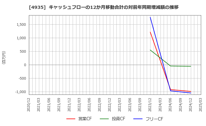 4935 (株)リベルタ: キャッシュフローの12か月移動合計の対前年同期増減額の推移