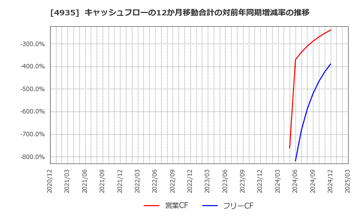 4935 (株)リベルタ: キャッシュフローの12か月移動合計の対前年同期増減率の推移