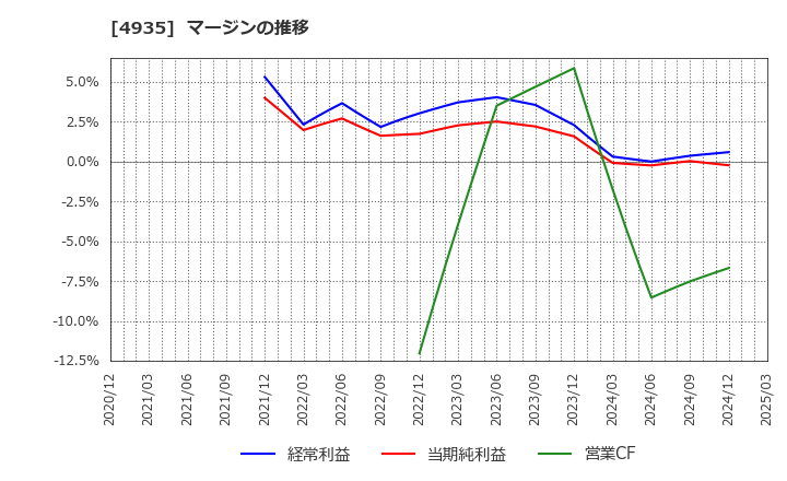 4935 (株)リベルタ: マージンの推移