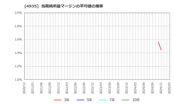 4935 (株)リベルタ: 当期純利益マージンの平均値の推移