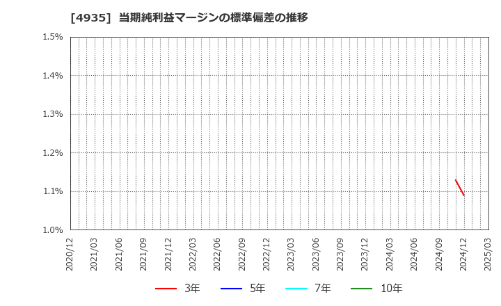 4935 (株)リベルタ: 当期純利益マージンの標準偏差の推移