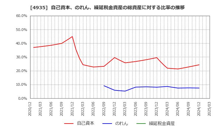 4935 (株)リベルタ: 自己資本、のれん、繰延税金資産の総資産に対する比率の推移