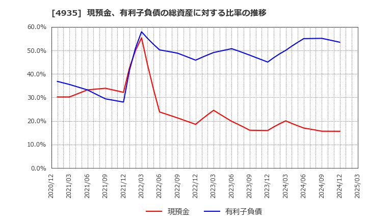 4935 (株)リベルタ: 現預金、有利子負債の総資産に対する比率の推移