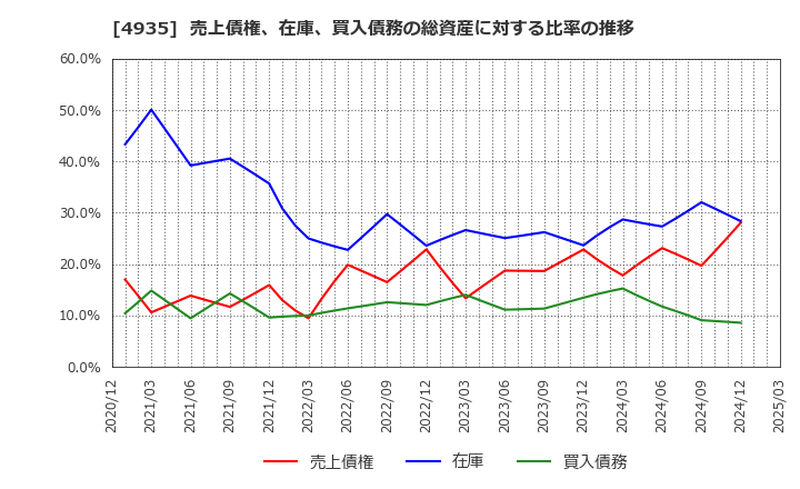 4935 (株)リベルタ: 売上債権、在庫、買入債務の総資産に対する比率の推移