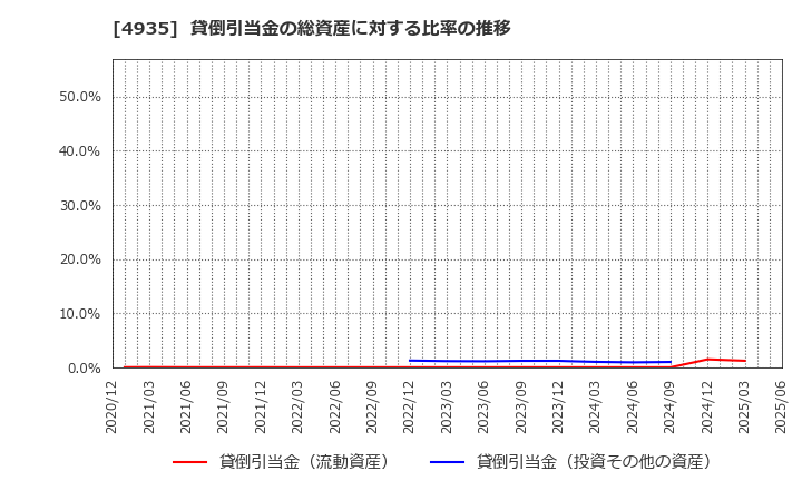 4935 (株)リベルタ: 貸倒引当金の総資産に対する比率の推移
