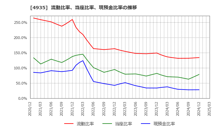 4935 (株)リベルタ: 流動比率、当座比率、現預金比率の推移