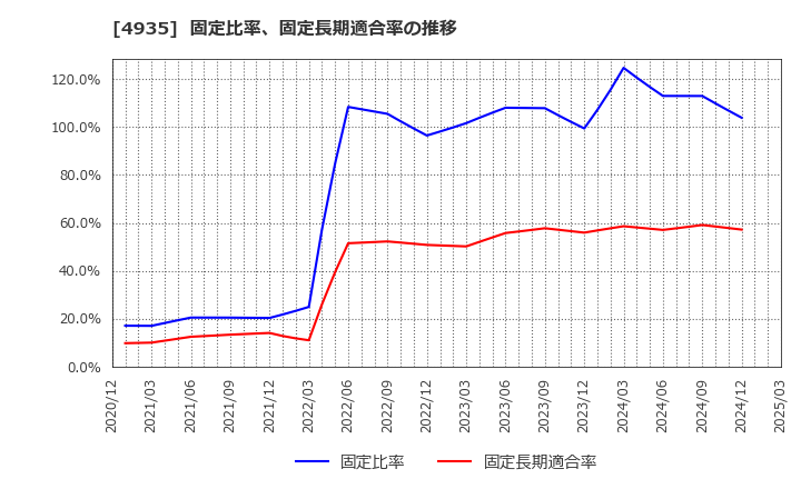 4935 (株)リベルタ: 固定比率、固定長期適合率の推移