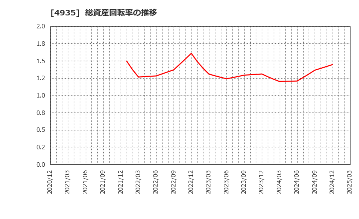 4935 (株)リベルタ: 総資産回転率の推移