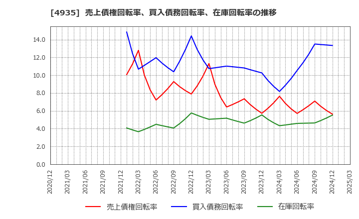 4935 (株)リベルタ: 売上債権回転率、買入債務回転率、在庫回転率の推移