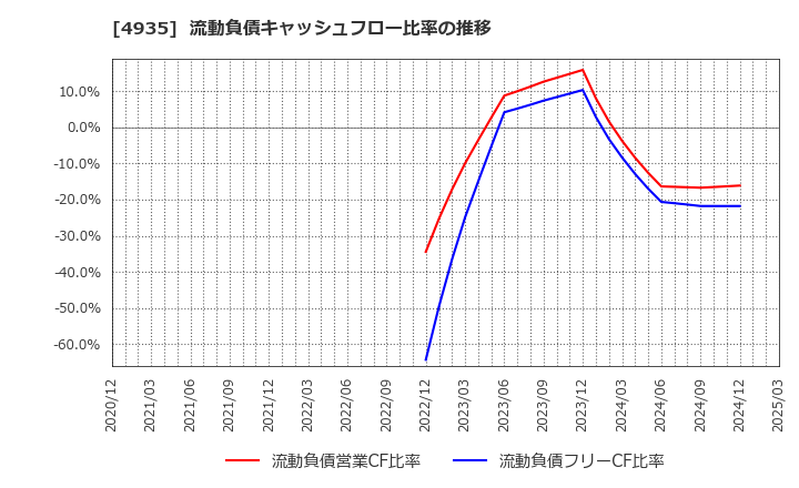 4935 (株)リベルタ: 流動負債キャッシュフロー比率の推移