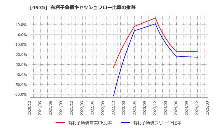 4935 (株)リベルタ: 有利子負債キャッシュフロー比率の推移