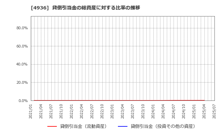4936 (株)アクシージア: 貸倒引当金の総資産に対する比率の推移