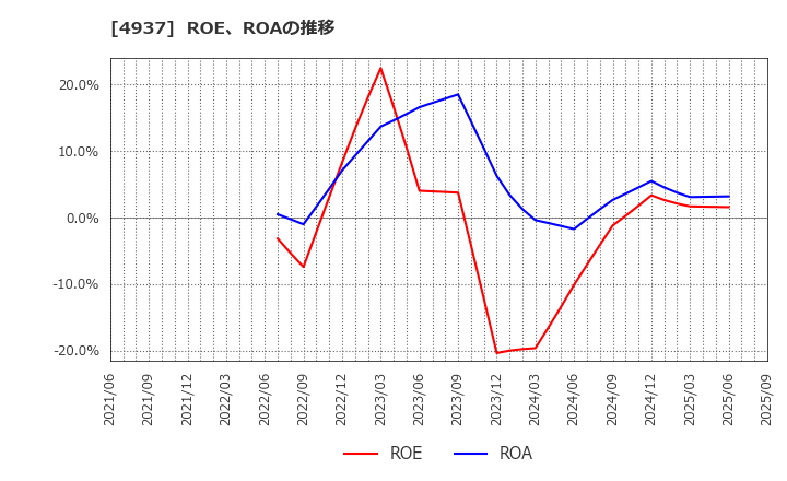 4937 (株)Ｗａｑｏｏ: ROE、ROAの推移