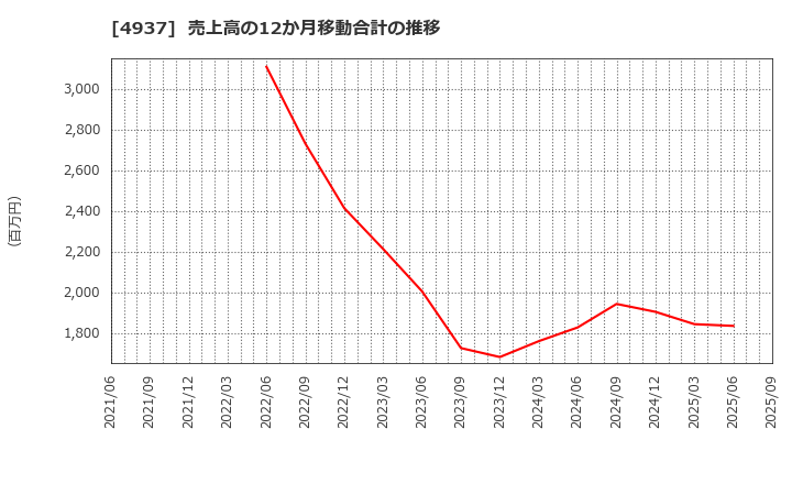 4937 (株)Ｗａｑｏｏ: 売上高の12か月移動合計の推移