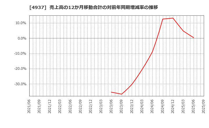 4937 (株)Ｗａｑｏｏ: 売上高の12か月移動合計の対前年同期増減率の推移