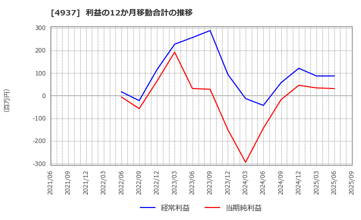 4937 (株)Ｗａｑｏｏ: 利益の12か月移動合計の推移