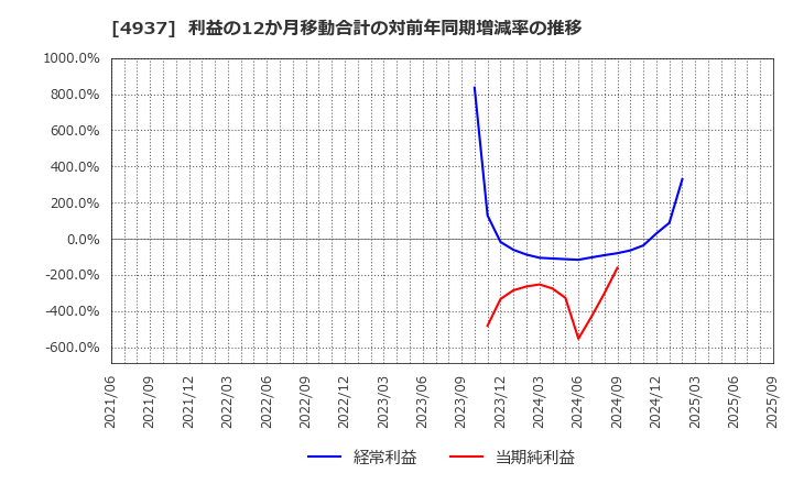 4937 (株)Ｗａｑｏｏ: 利益の12か月移動合計の対前年同期増減率の推移