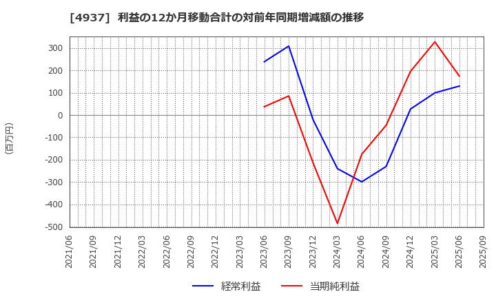 4937 (株)Ｗａｑｏｏ: 利益の12か月移動合計の対前年同期増減額の推移