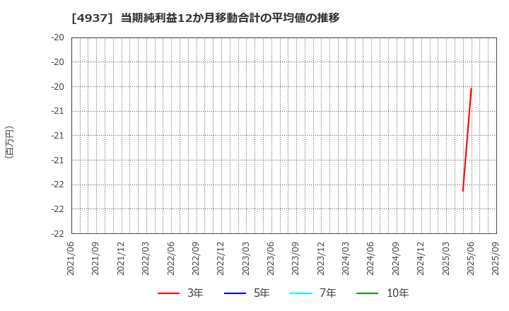 4937 (株)Ｗａｑｏｏ: 当期純利益12か月移動合計の平均値の推移