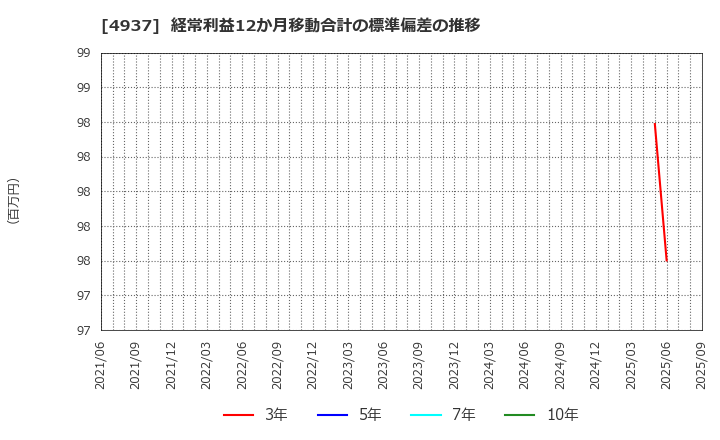 4937 (株)Ｗａｑｏｏ: 経常利益12か月移動合計の標準偏差の推移