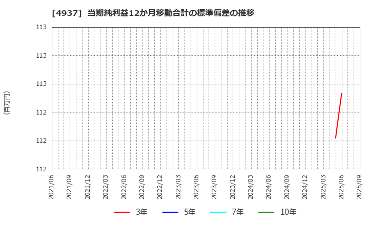 4937 (株)Ｗａｑｏｏ: 当期純利益12か月移動合計の標準偏差の推移