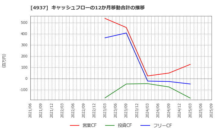 4937 (株)Ｗａｑｏｏ: キャッシュフローの12か月移動合計の推移