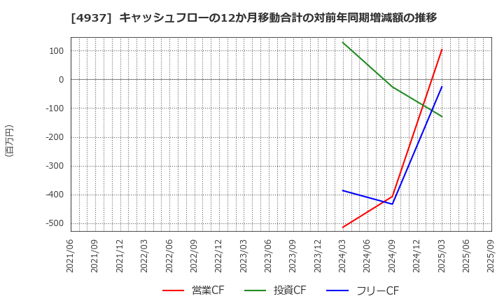 4937 (株)Ｗａｑｏｏ: キャッシュフローの12か月移動合計の対前年同期増減額の推移