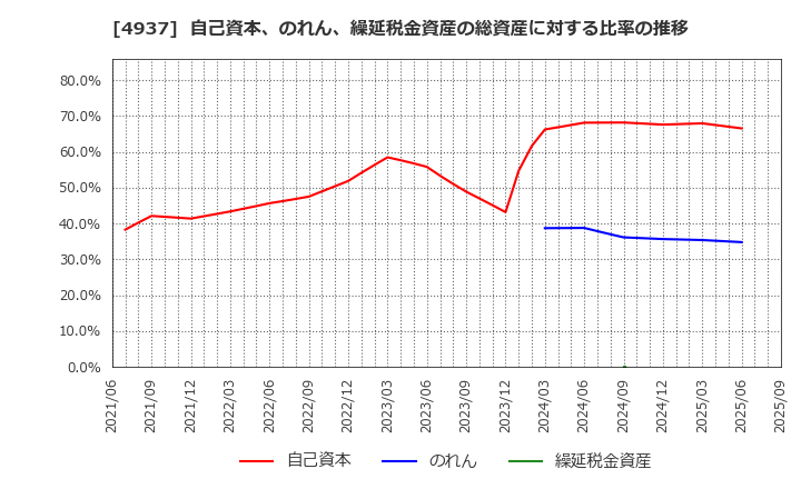 4937 (株)Ｗａｑｏｏ: 自己資本、のれん、繰延税金資産の総資産に対する比率の推移