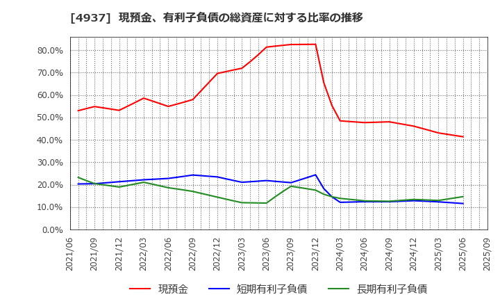 4937 (株)Ｗａｑｏｏ: 現預金、有利子負債の総資産に対する比率の推移