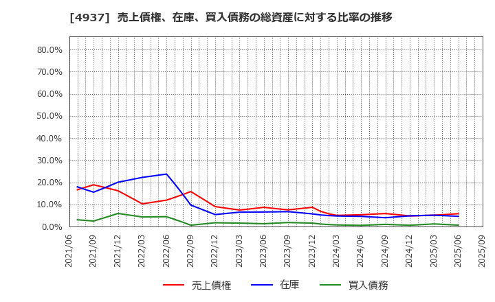 4937 (株)Ｗａｑｏｏ: 売上債権、在庫、買入債務の総資産に対する比率の推移
