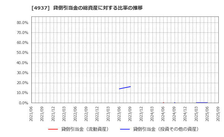 4937 (株)Ｗａｑｏｏ: 貸倒引当金の総資産に対する比率の推移