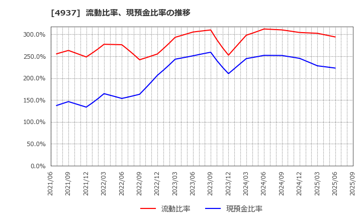 4937 (株)Ｗａｑｏｏ: 流動比率、現預金比率の推移