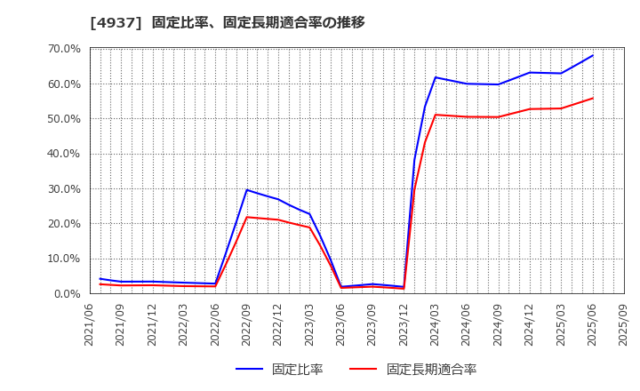 4937 (株)Ｗａｑｏｏ: 固定比率、固定長期適合率の推移