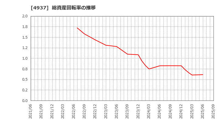 4937 (株)Ｗａｑｏｏ: 総資産回転率の推移