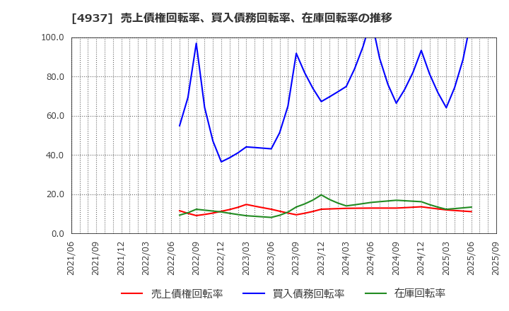 4937 (株)Ｗａｑｏｏ: 売上債権回転率、買入債務回転率、在庫回転率の推移