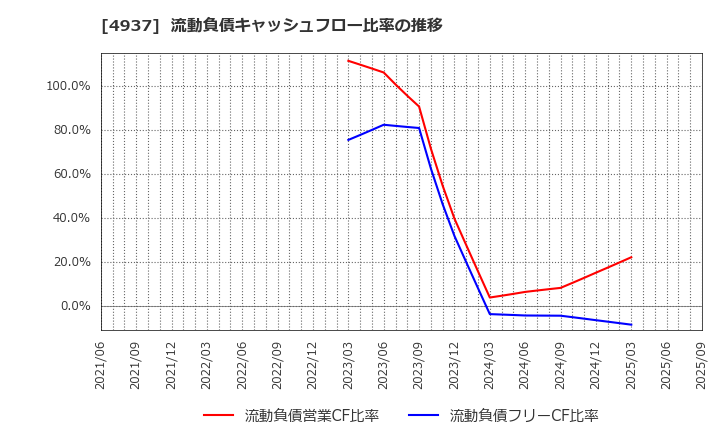4937 (株)Ｗａｑｏｏ: 流動負債キャッシュフロー比率の推移