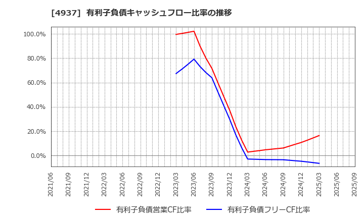 4937 (株)Ｗａｑｏｏ: 有利子負債キャッシュフロー比率の推移