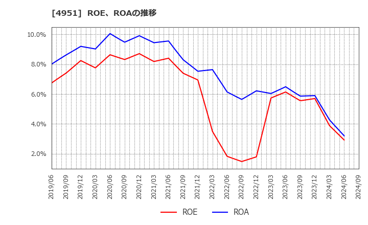 4951 エステー(株): ROE、ROAの推移