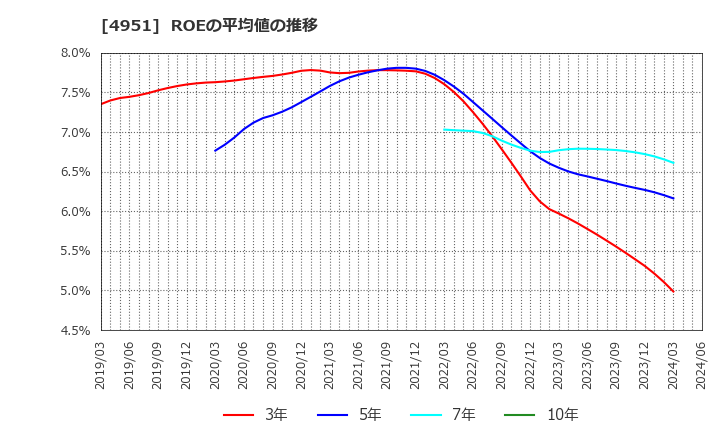 4951 エステー(株): ROEの平均値の推移