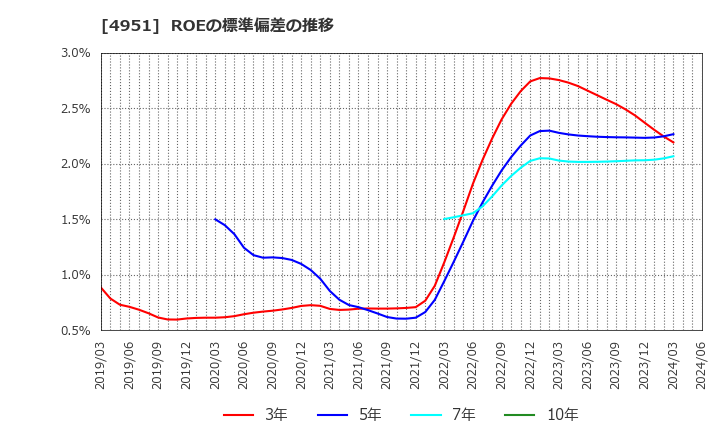 4951 エステー(株): ROEの標準偏差の推移