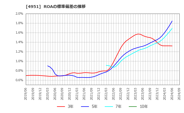 4951 エステー(株): ROAの標準偏差の推移