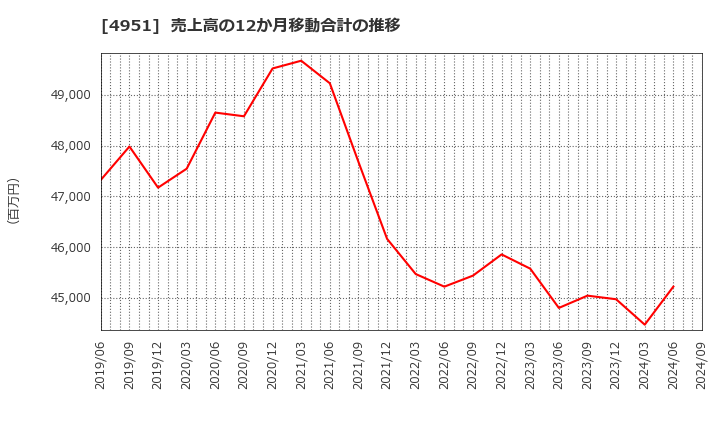 4951 エステー(株): 売上高の12か月移動合計の推移