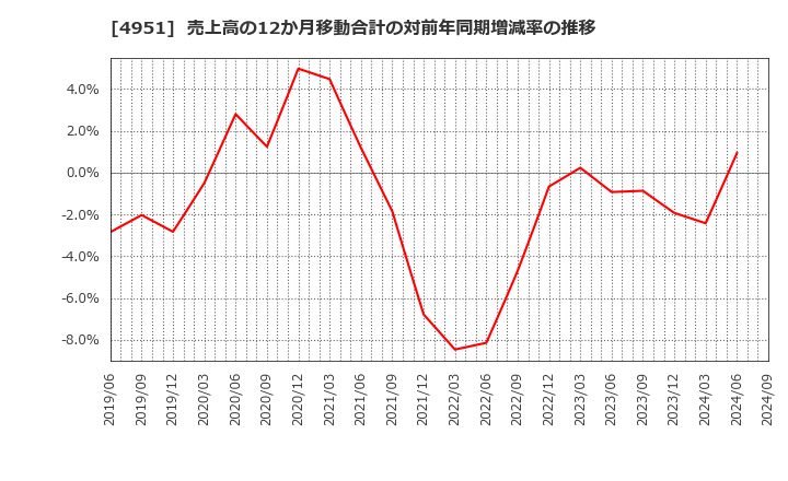 4951 エステー(株): 売上高の12か月移動合計の対前年同期増減率の推移