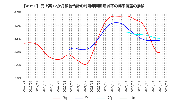 4951 エステー(株): 売上高12か月移動合計の対前年同期増減率の標準偏差の推移