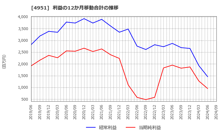 4951 エステー(株): 利益の12か月移動合計の推移