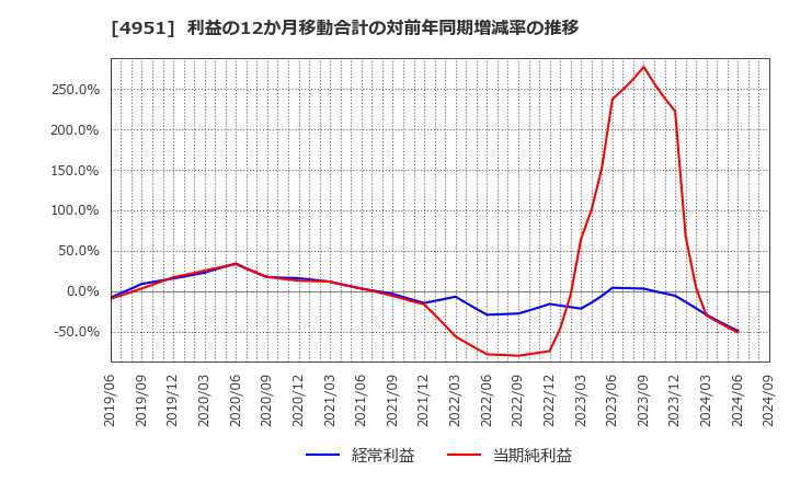 4951 エステー(株): 利益の12か月移動合計の対前年同期増減率の推移