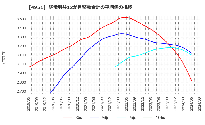 4951 エステー(株): 経常利益12か月移動合計の平均値の推移